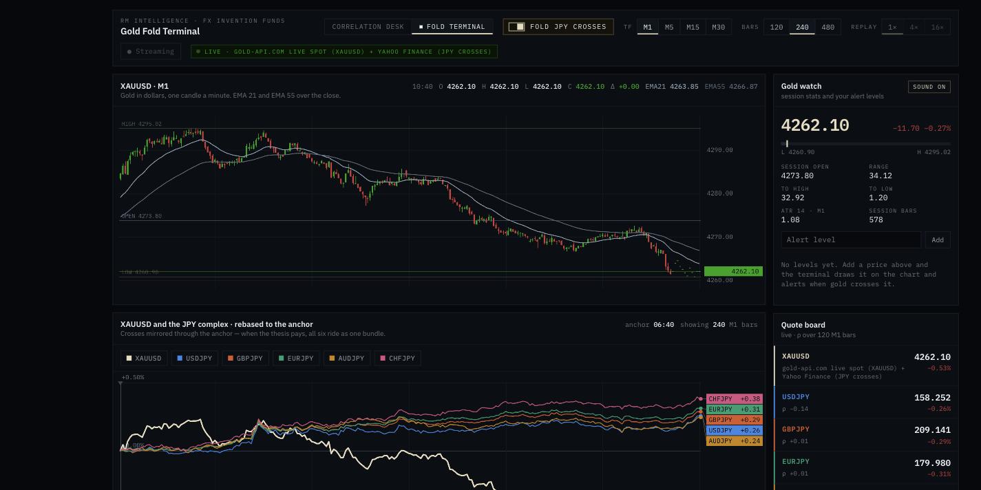Gold Fold Terminal: XAU/USD one-minute candlestick chart with EMA 21 and 55, and XAU/USD overlaid on five JPY crosses rebased to an anchor